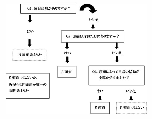 片頭痛