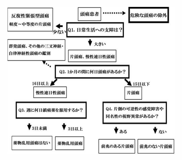 慢性頭痛